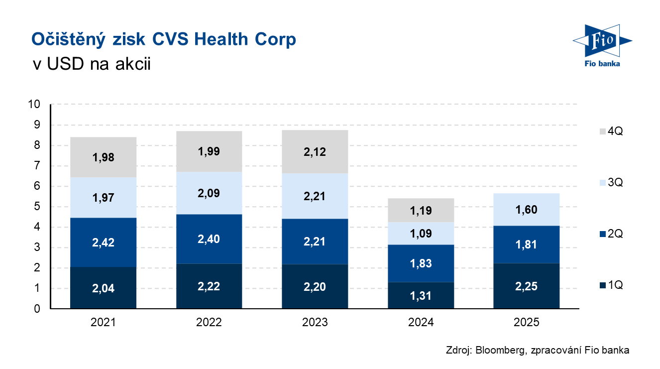 Vývoj očištěného zisku na akcii společnosti CVS Health