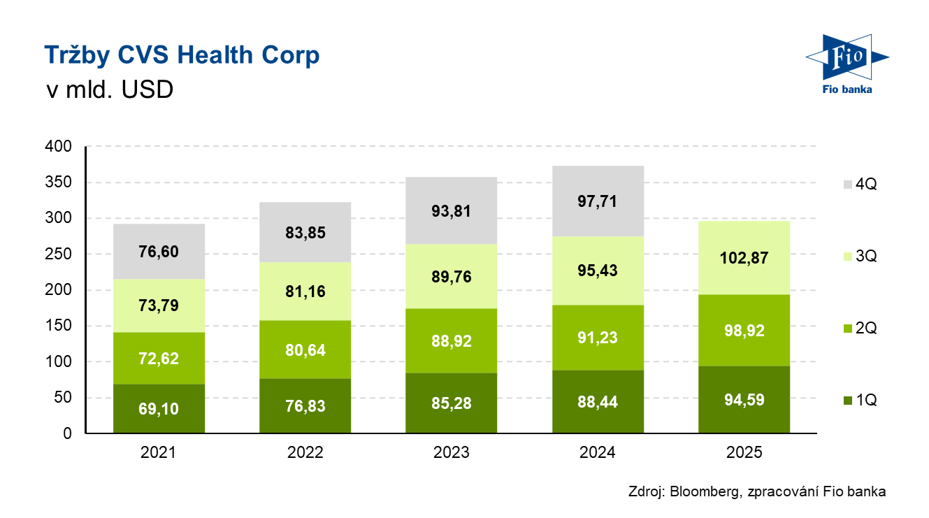 Vývoj tržeb CVS Health
