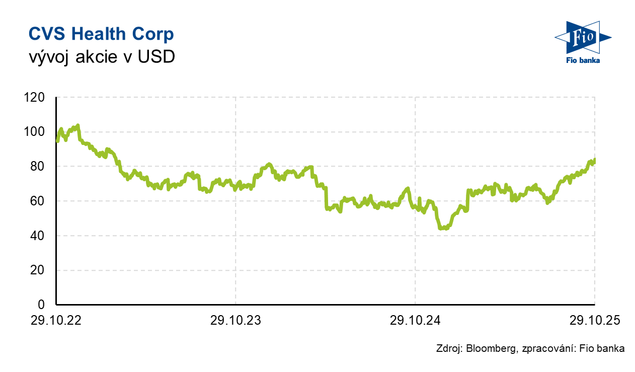 Vývoj akcie CVS Health