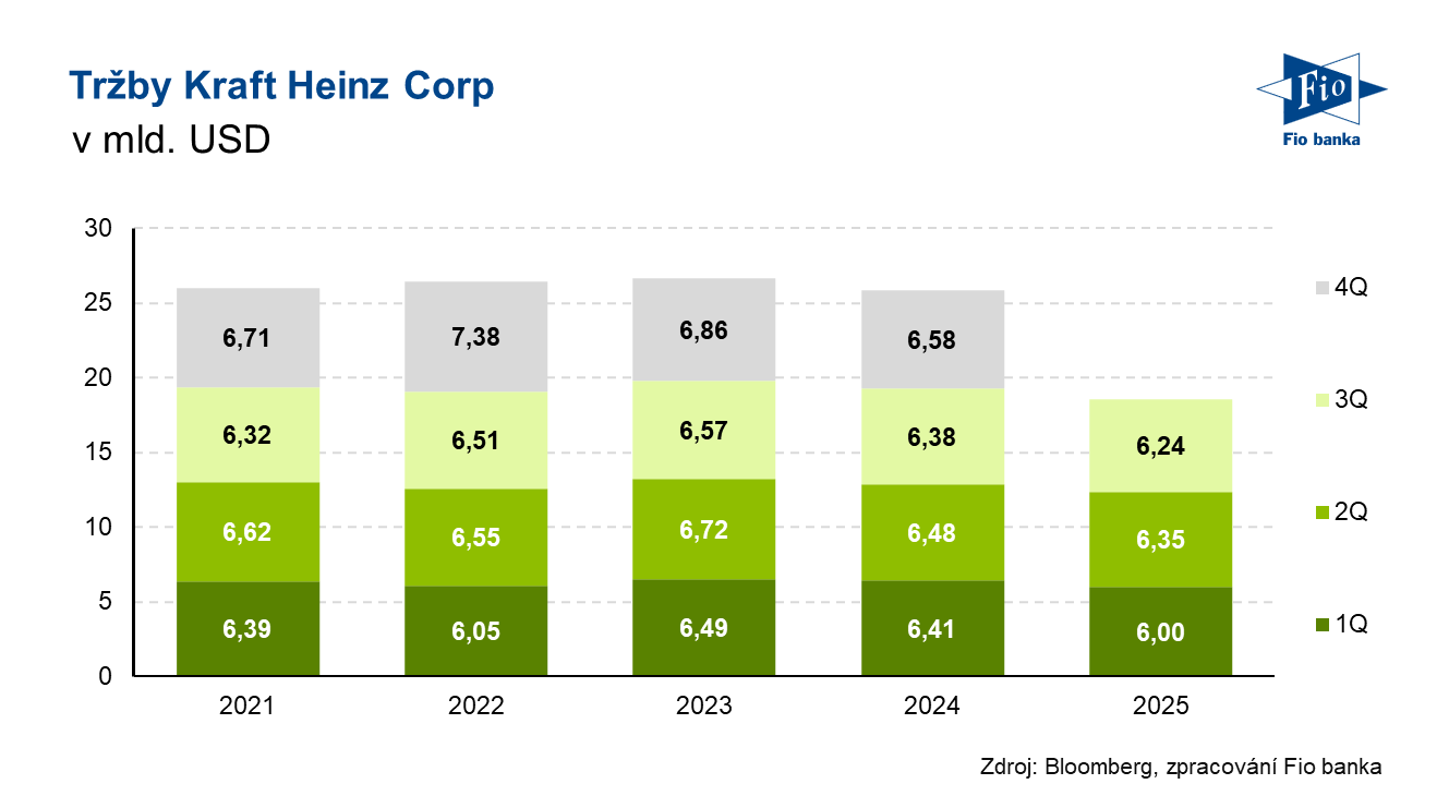 Vývoj tržeb Kraft Heinz