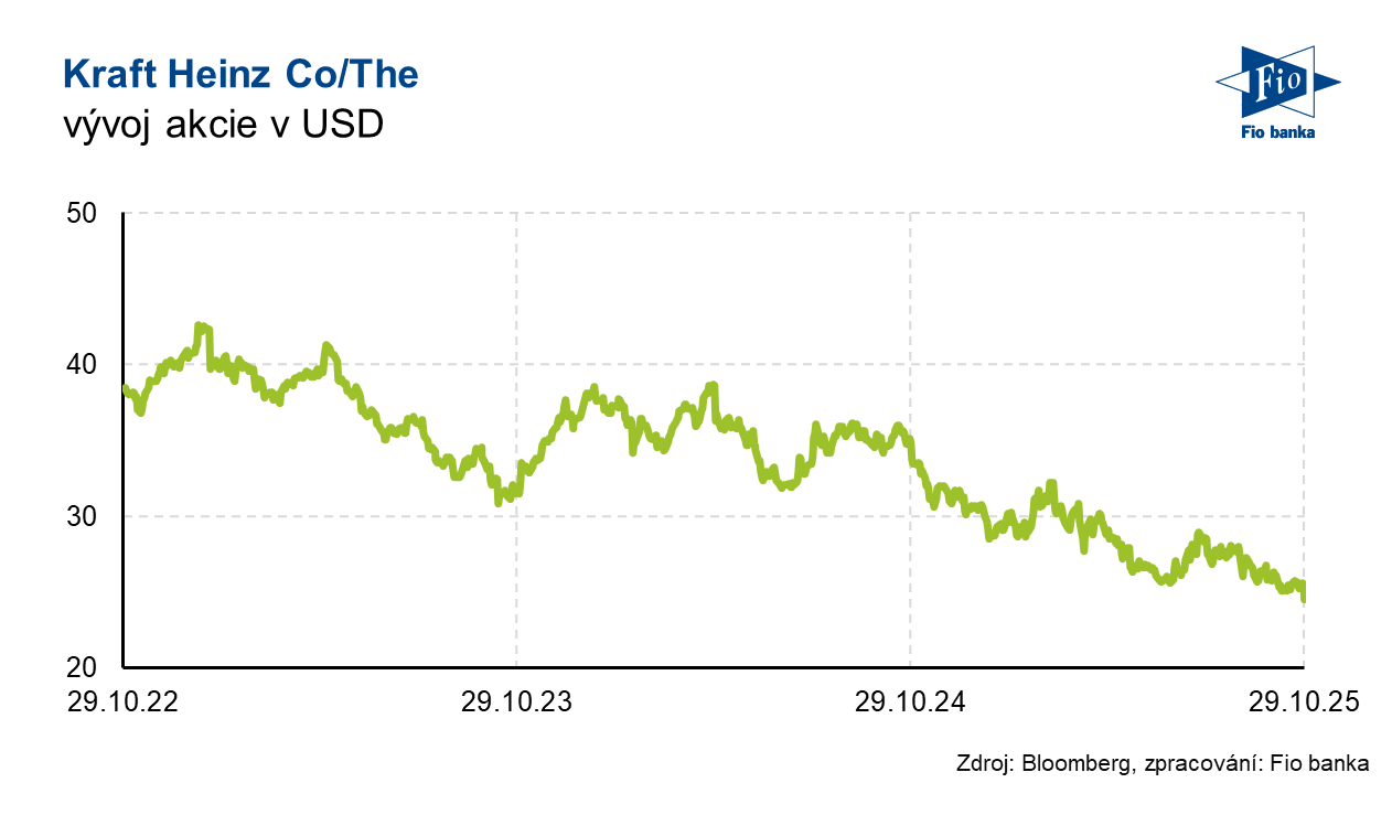 Vývoj akcie Kraft Heinz
