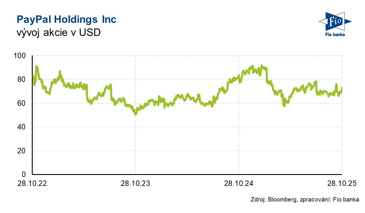Vývoj akcie PayPal