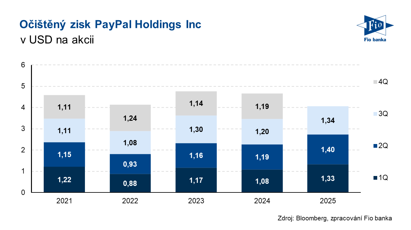Vývoj očištěného zisku na akcii PayPal
