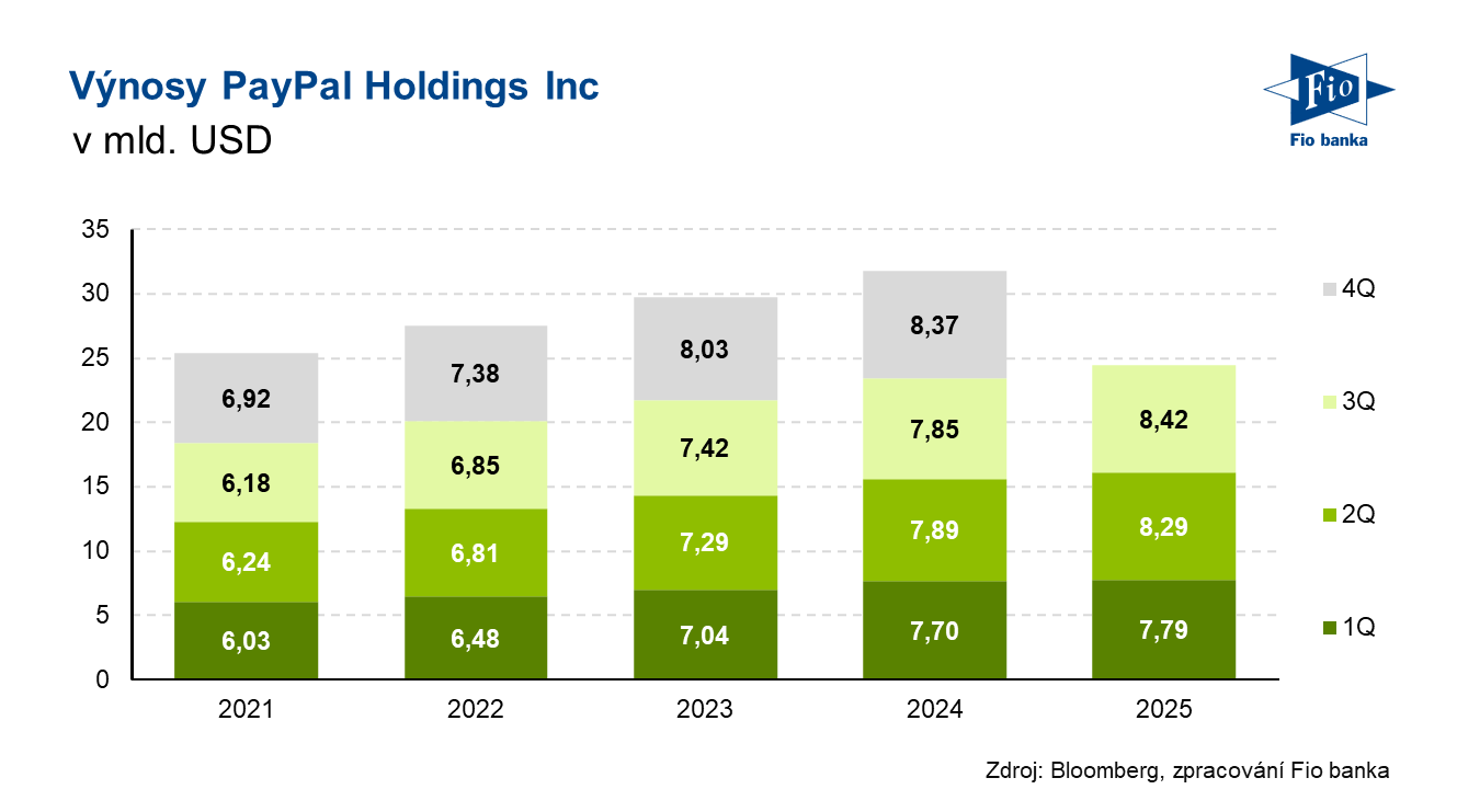 Vývoj výnosů společnosti PayPal