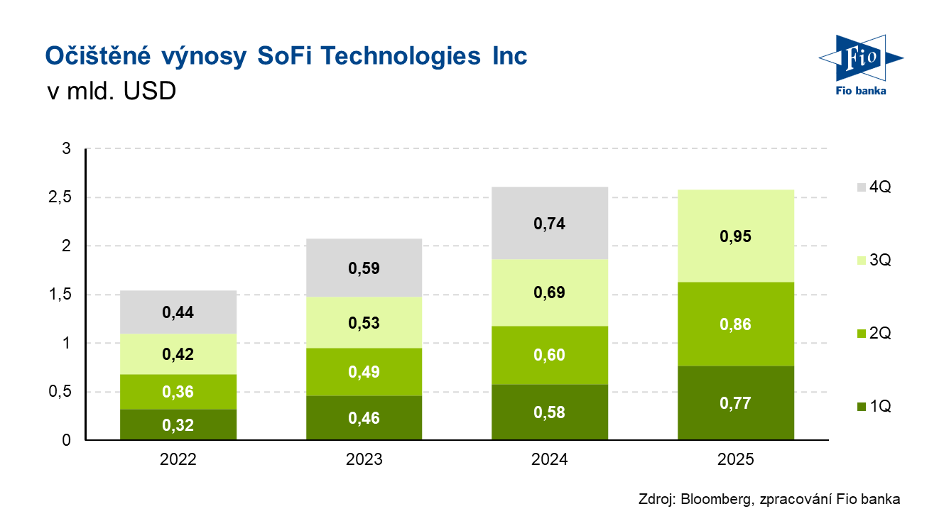 Vývoj očištěných výnosů společnosti SoFi Technologies