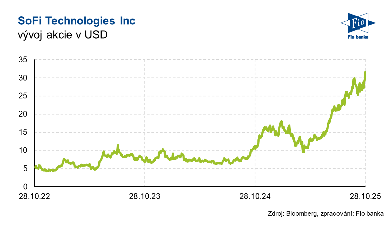 Vývoj akcie SoFi Technologies