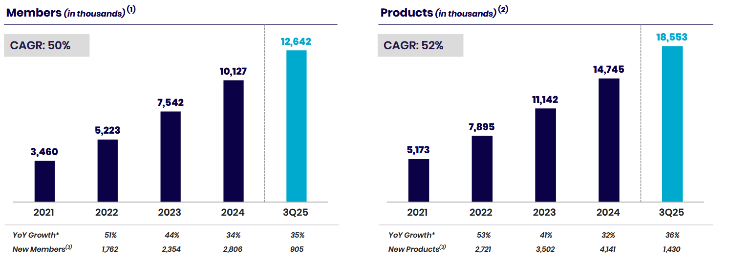 Vývoj počtu členů a poskytnutých produktů. Zdroj: SoFi