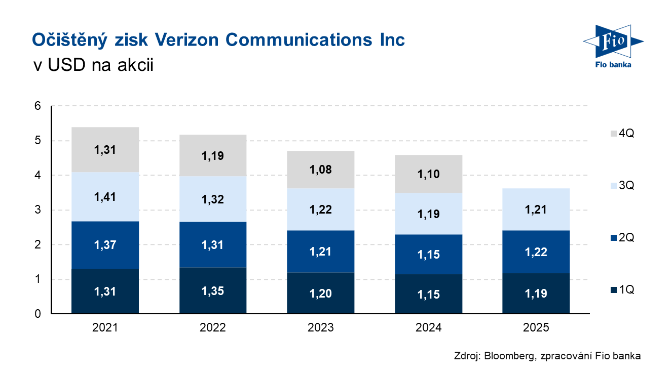 Vývoj očištěného zisku na akcii společnosti Verizon