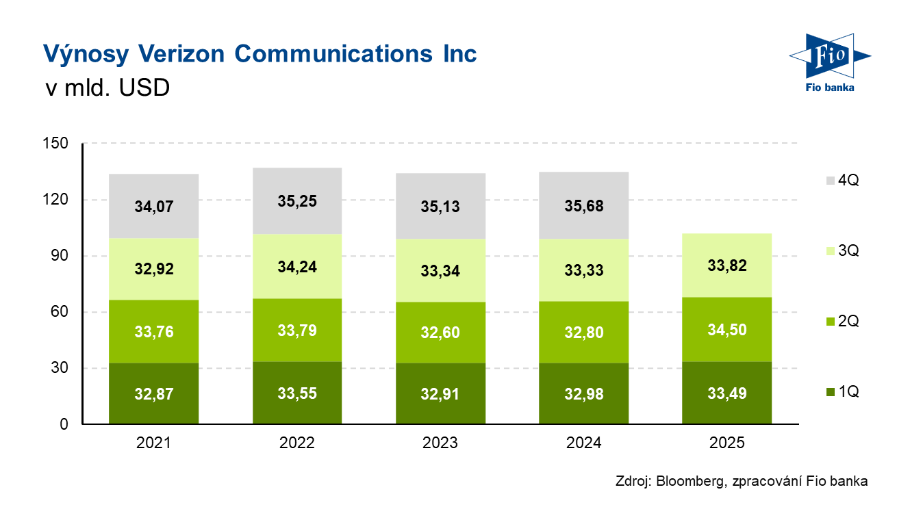 Vývoj výnosů společnosti Verizon
