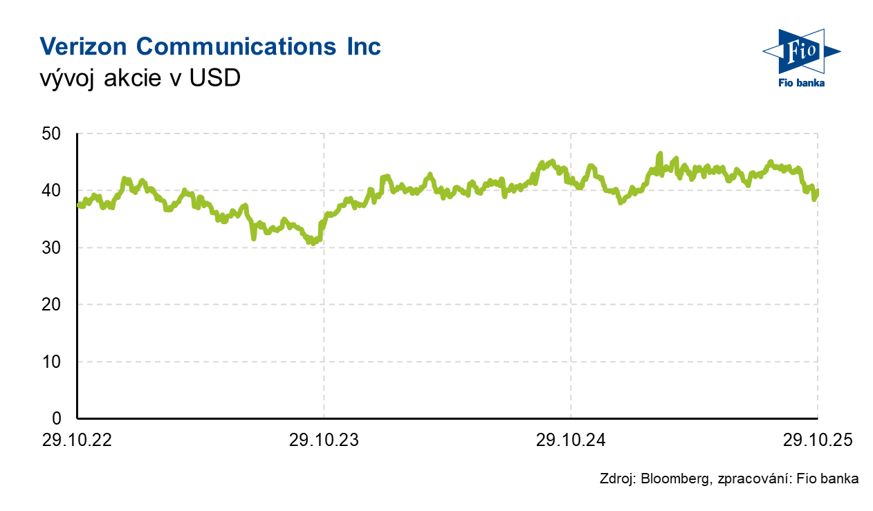 Vývoj akcie Verizon