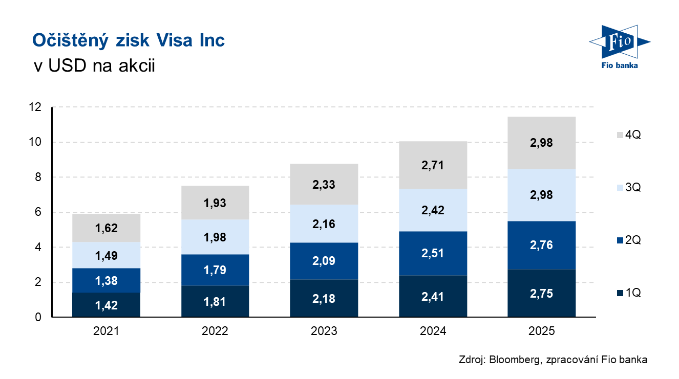 Vývoj očištěného zisku na akcii společnosti Visa