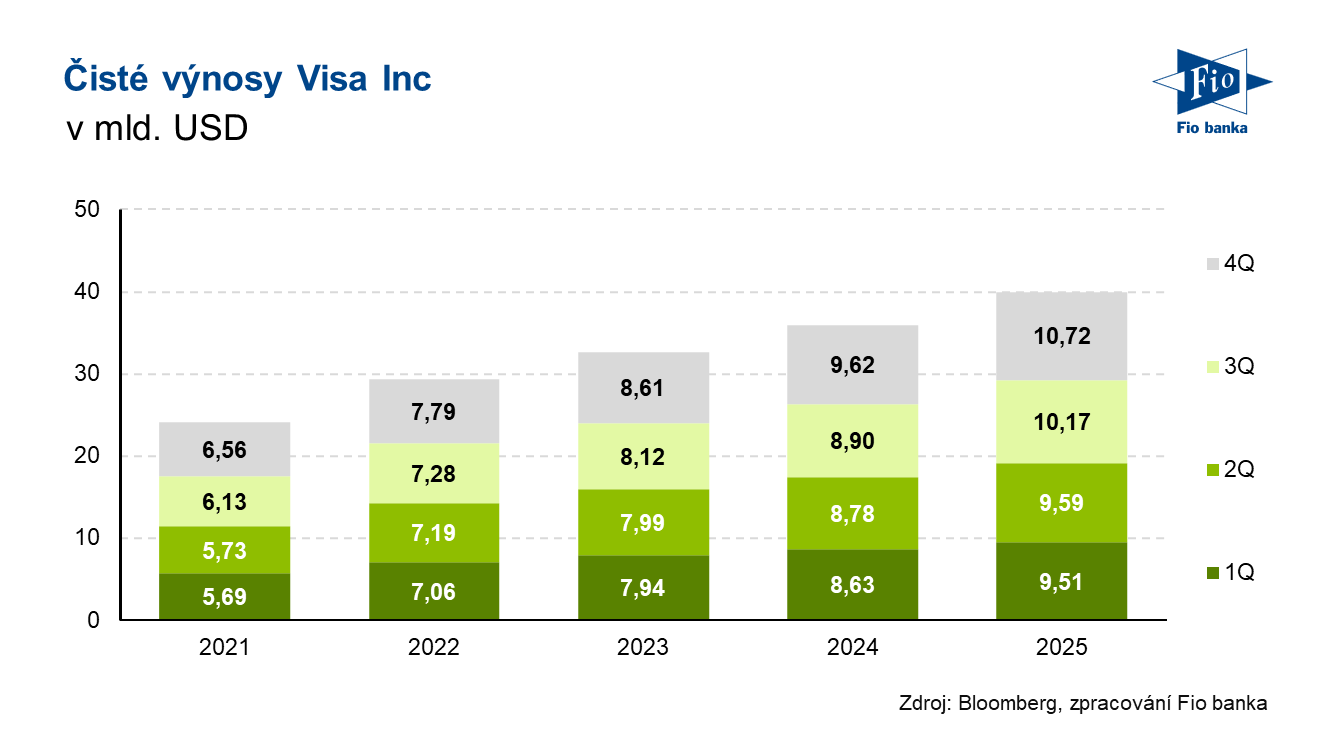 Vývoj čistých výnosů společnosti Visa