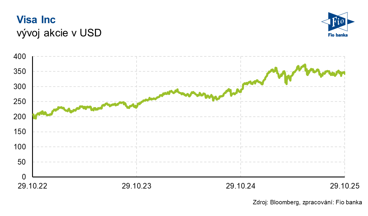 Vývoj akcie Visa