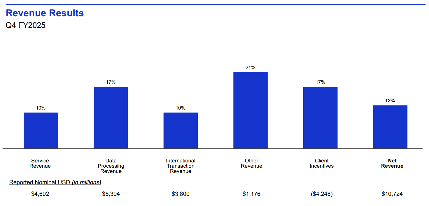 Výnosy společnosti VISA dle segmentů a jejich meziroční růst, zdroj: Visa