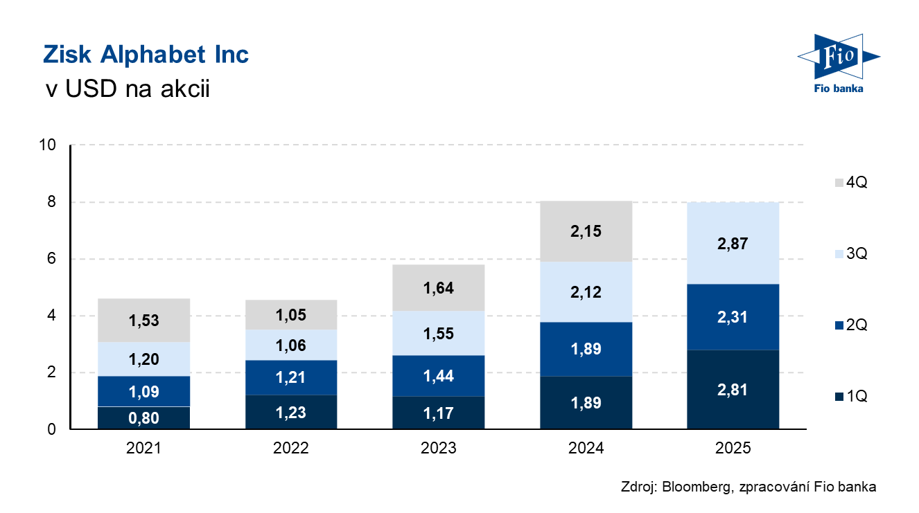 Vývoj zisku na akcii společnosti Alphabet
