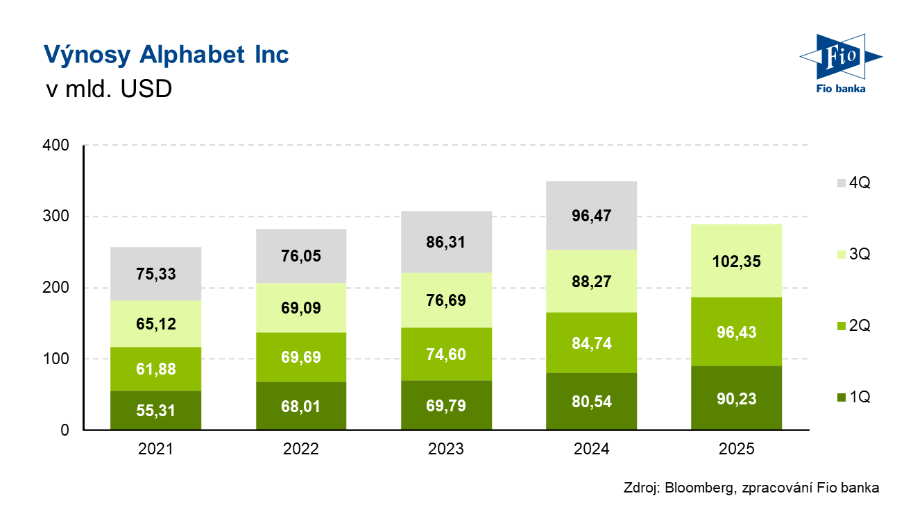 Vývoj výnosů společnosti Alphabet