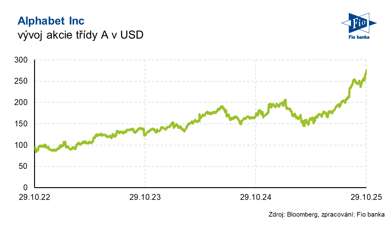 Vývoj akcie Alphabet třídy A