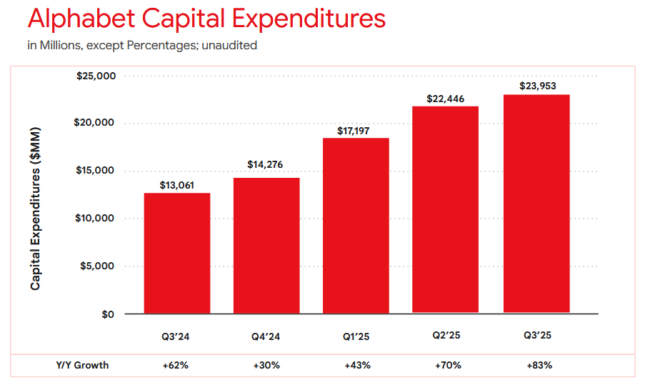 Vývoj kapitálových výdajů společnosti Alphabet, zdroj: Alphabet