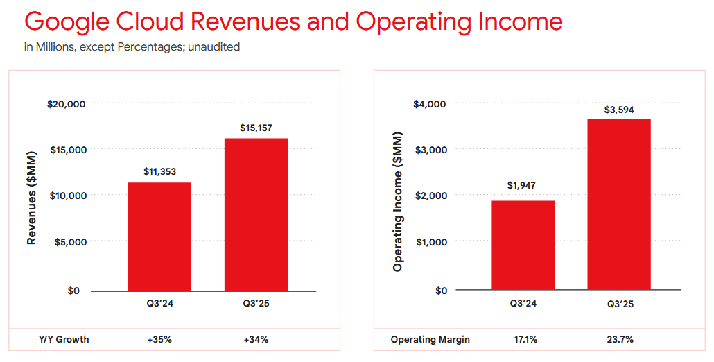 Vývoj výnosů a provozního zisku segmentu Google Cloud, zdroj: Alphabet