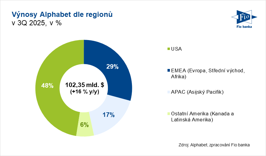 Výnosy Alphabet dle regionů