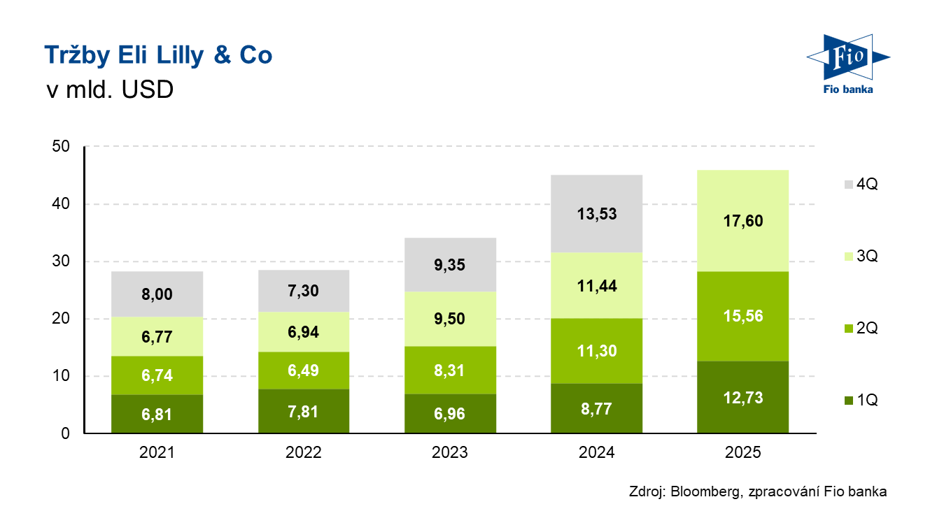 Vývoj tržeb společnosti Eli Lilly