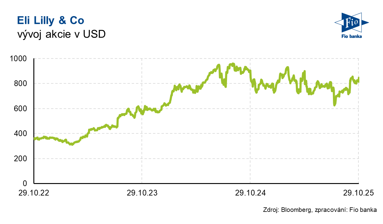 Vývoj akcie Eli Lilly