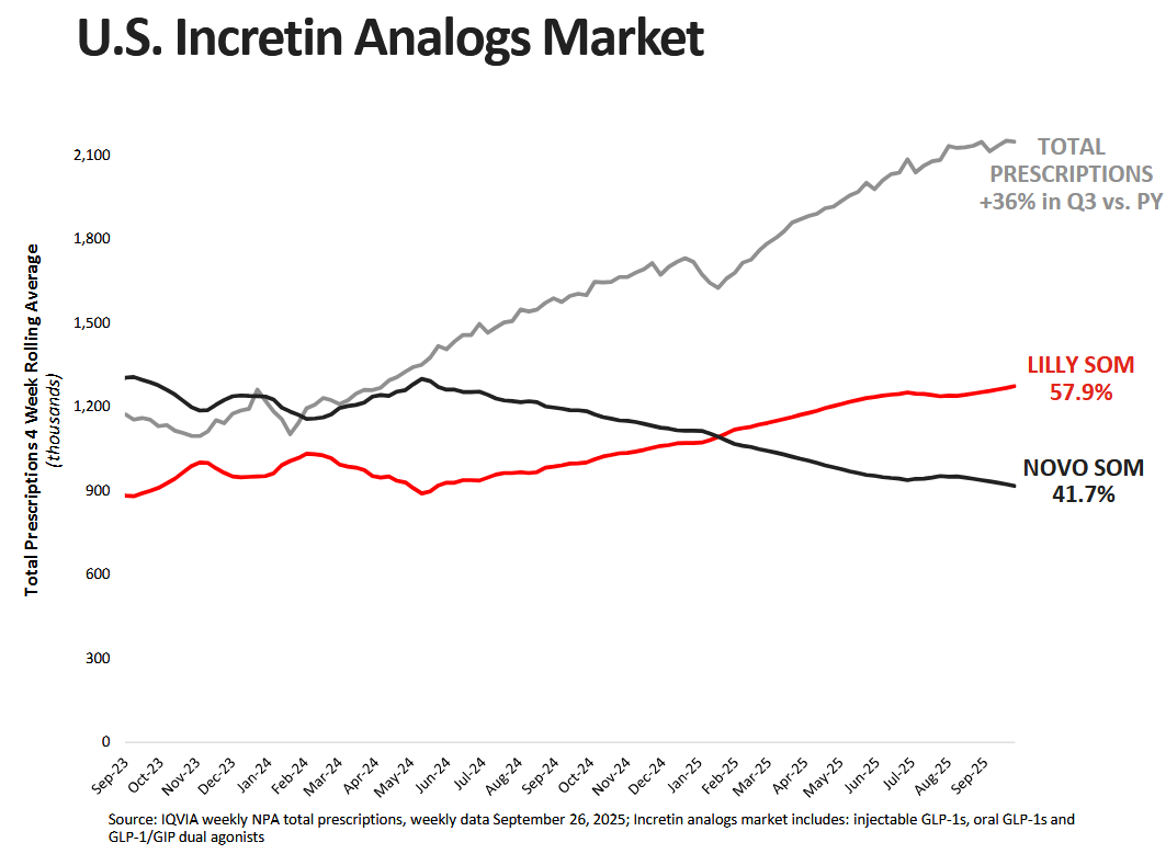 Vývoj amerického trhu s inkretinovými analogy, zdroj: Eli Lilly