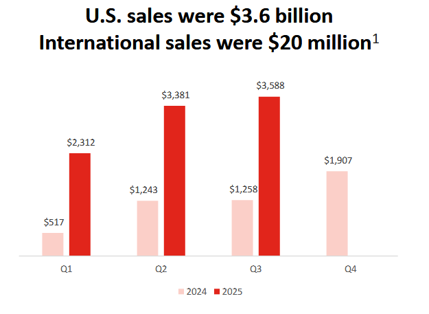 Vývoj tržeb léku na hubnutí Zepbound, zdroj: Eli Lilly