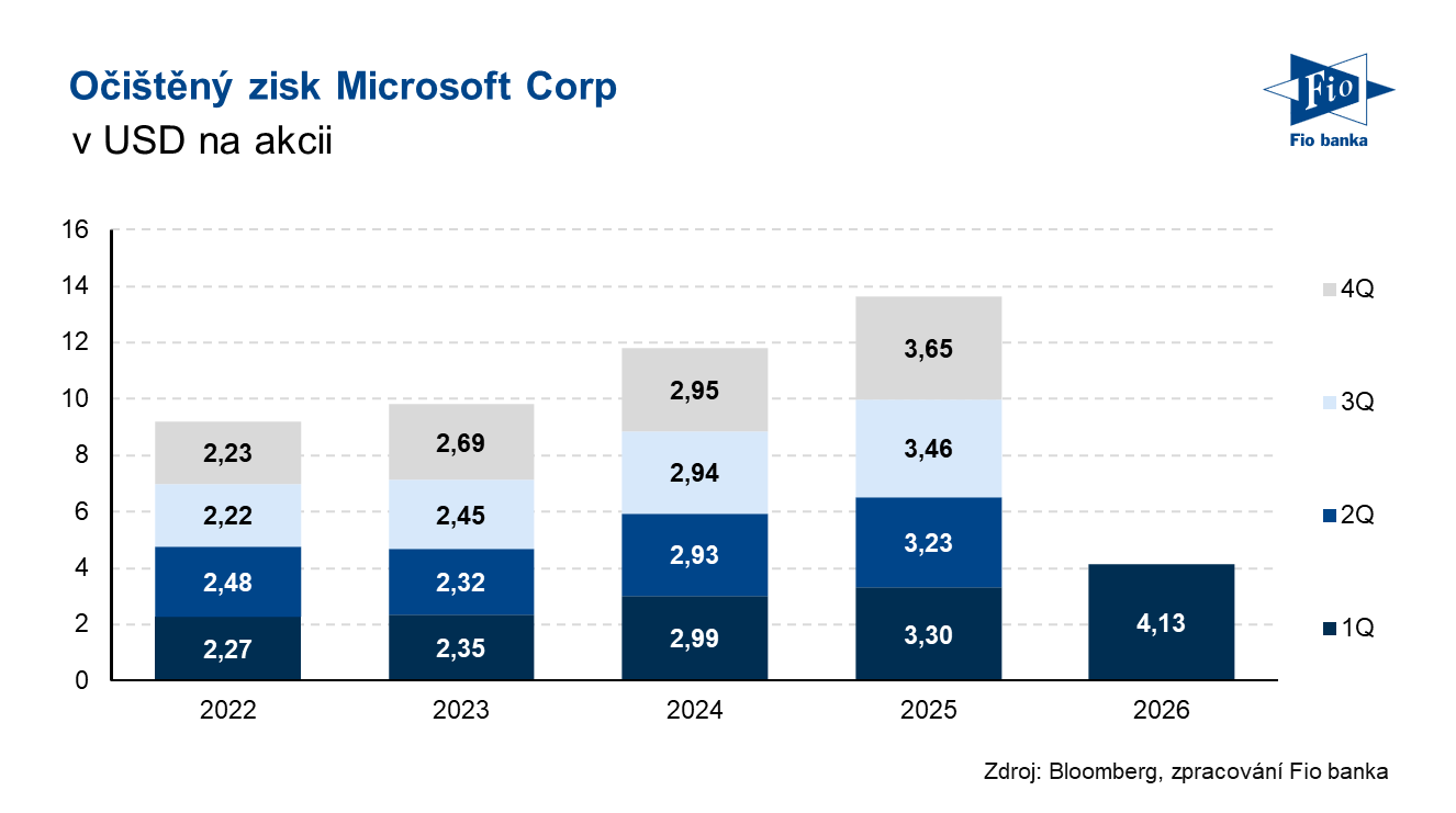 Vývoj očištěného zisku na akcii společnosti Microsoft