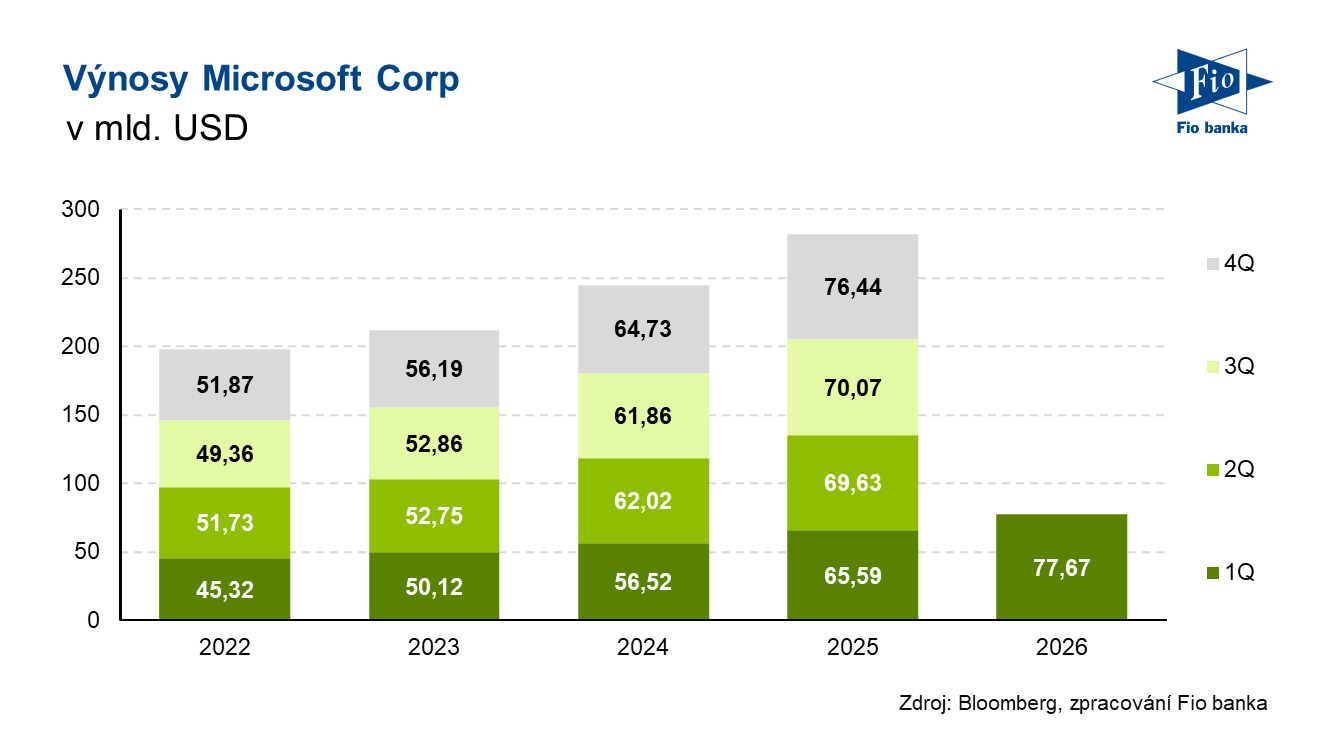 Vývoj výnosů společnosti Microsoft