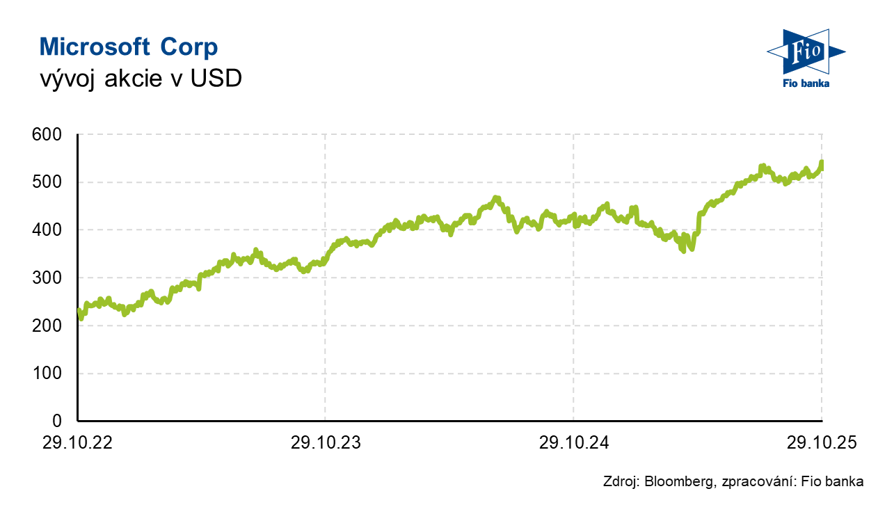 Vývoj akcie společnosti Microsoft