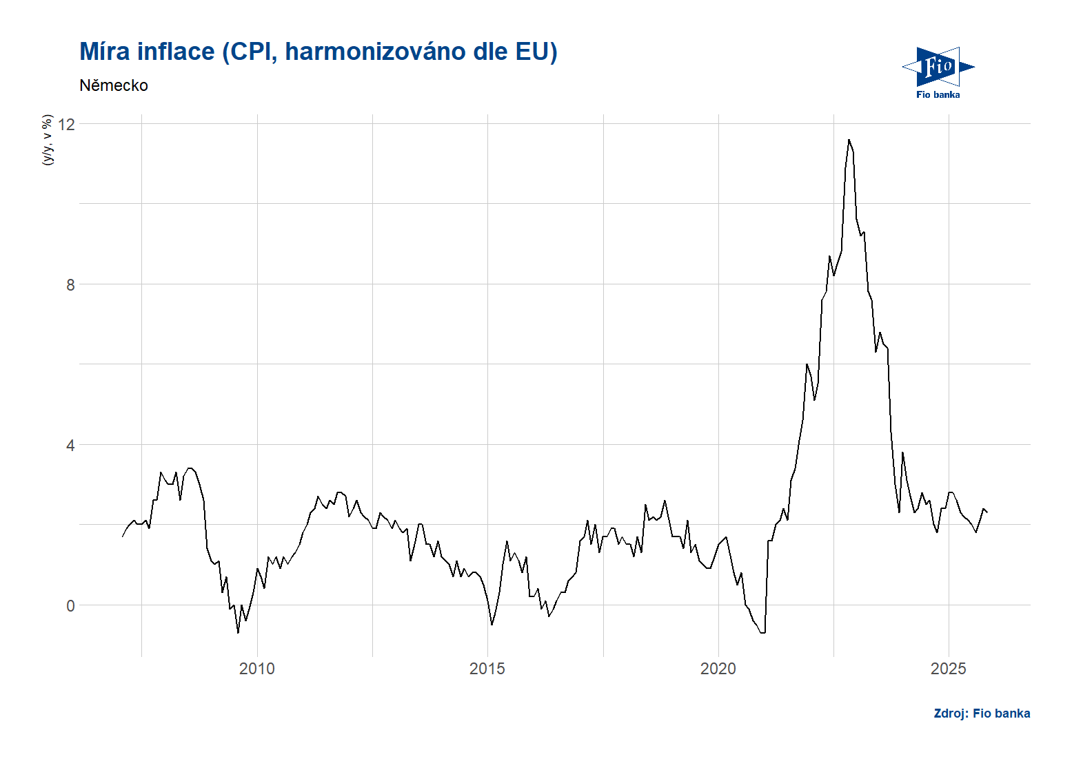 Vývoj indexu spotřebitelských cen v Německu