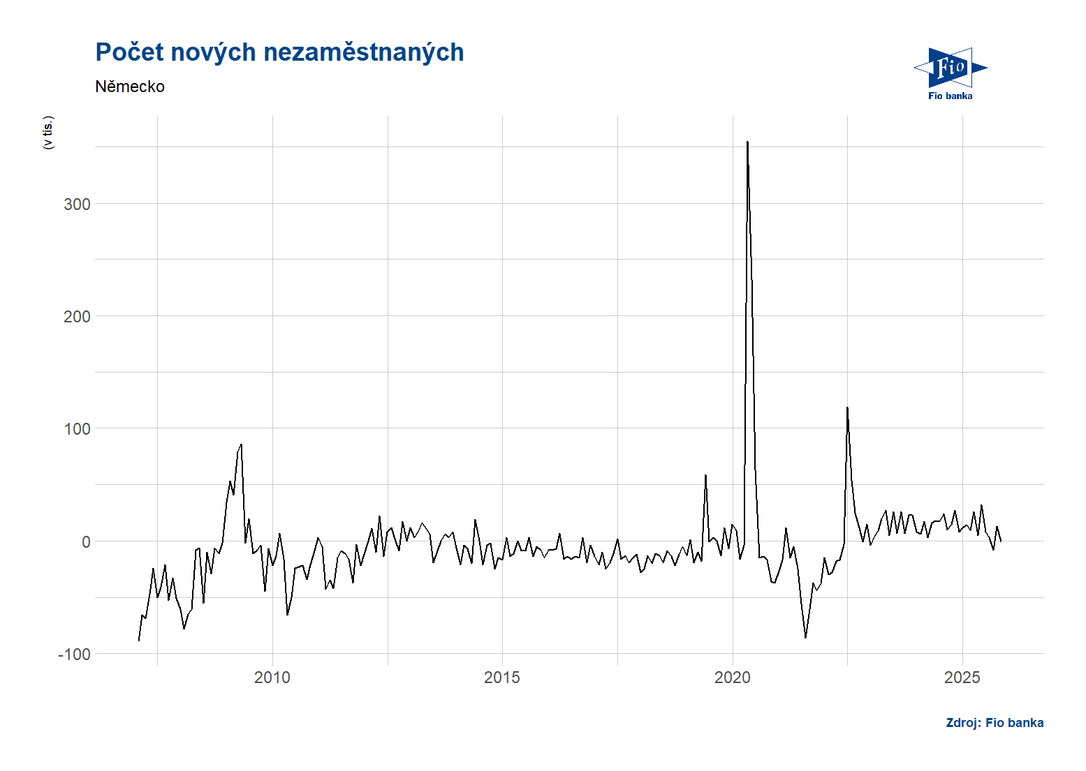 Německo: Změna počtu nezaměstnaných