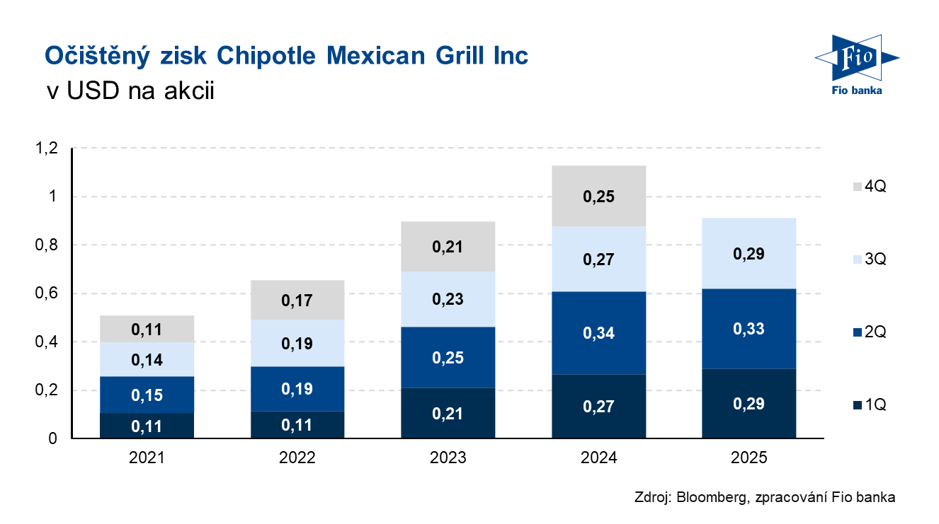 Vývoj očištěného zisku na akcii společnosti Chipotle