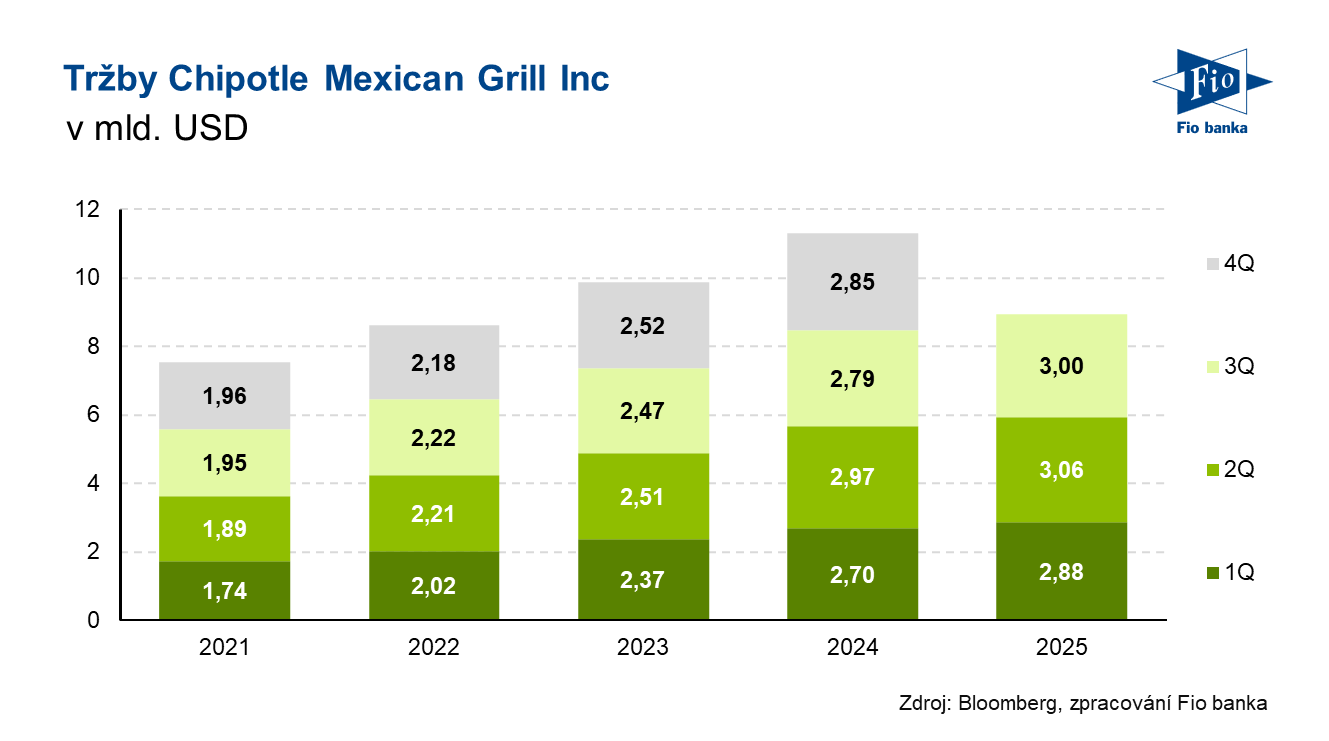 Vývoj tržeb společnosti Chipotle