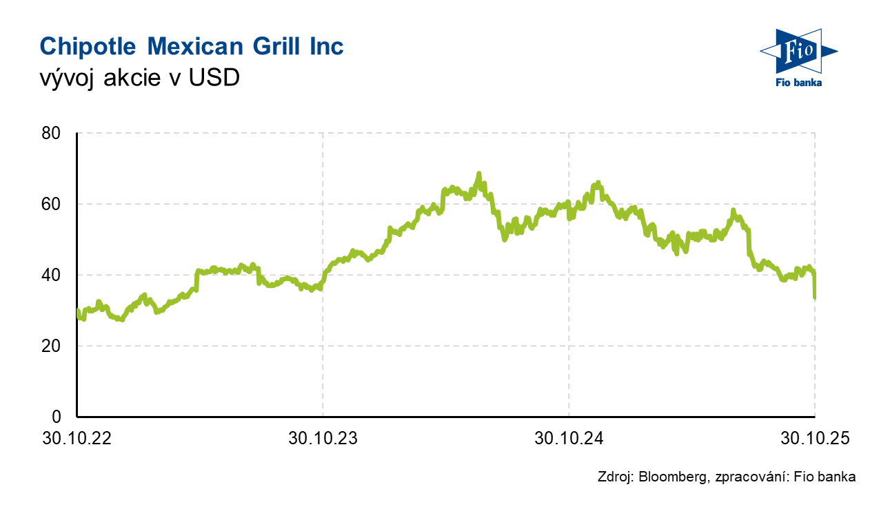 Vývoj akcie Chipotle
