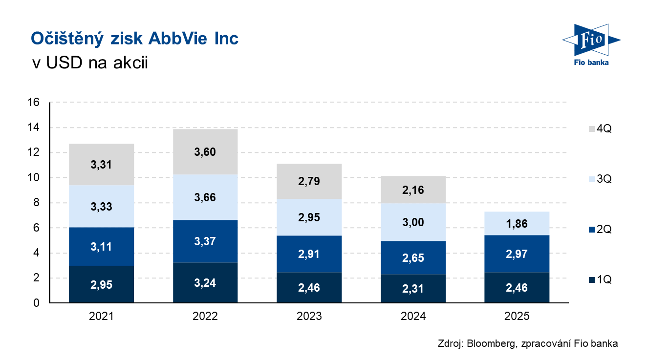 Očištěný zisk na akcii ABBV