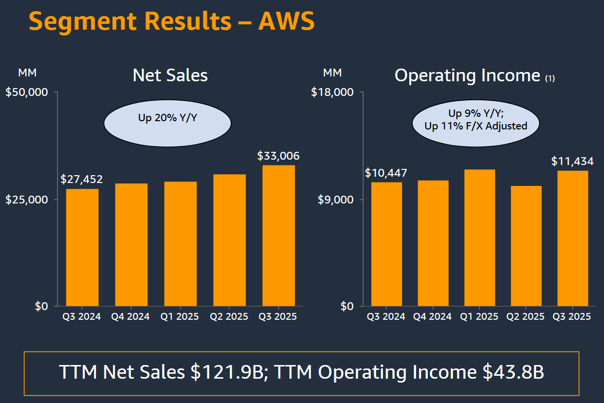 Vývoj výnosů a provozního zisku segmentu AWS, zdroj: Amazon