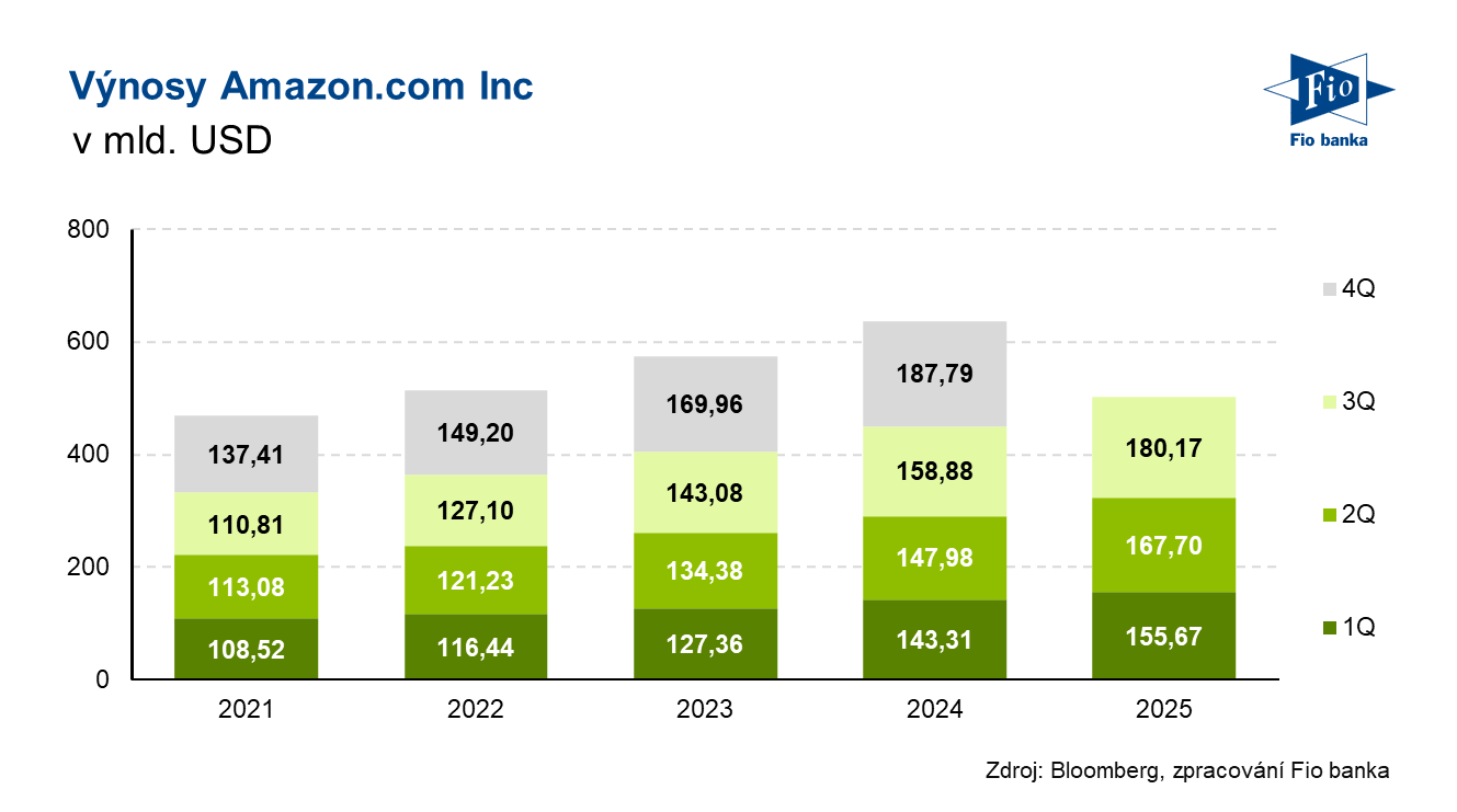 Vývoj výnosů společnosti Amazon