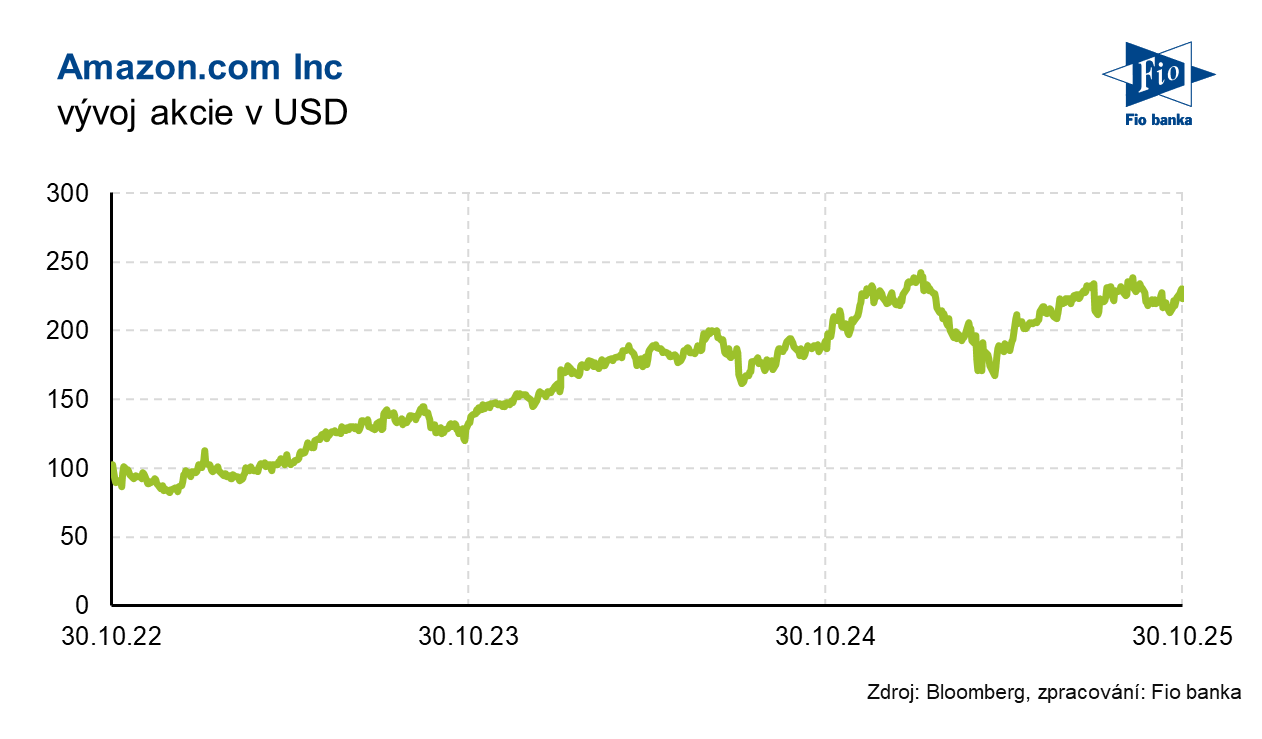 Vývoj akcie Amazon