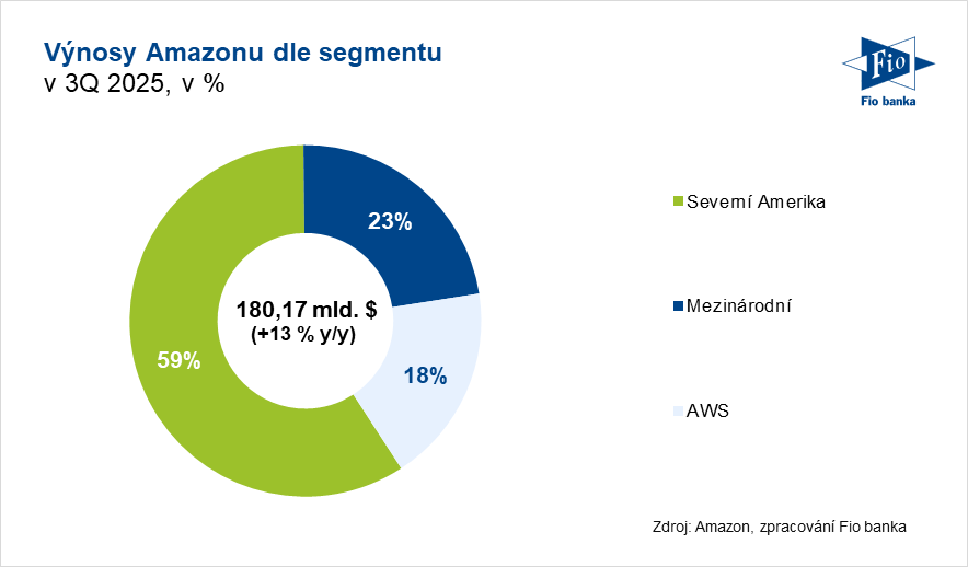 Výnosy Amazonu dle segmentu