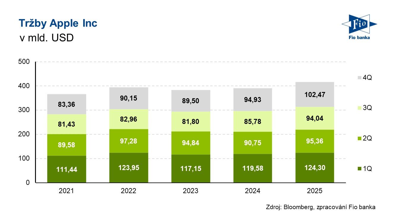 Tržby AAPL