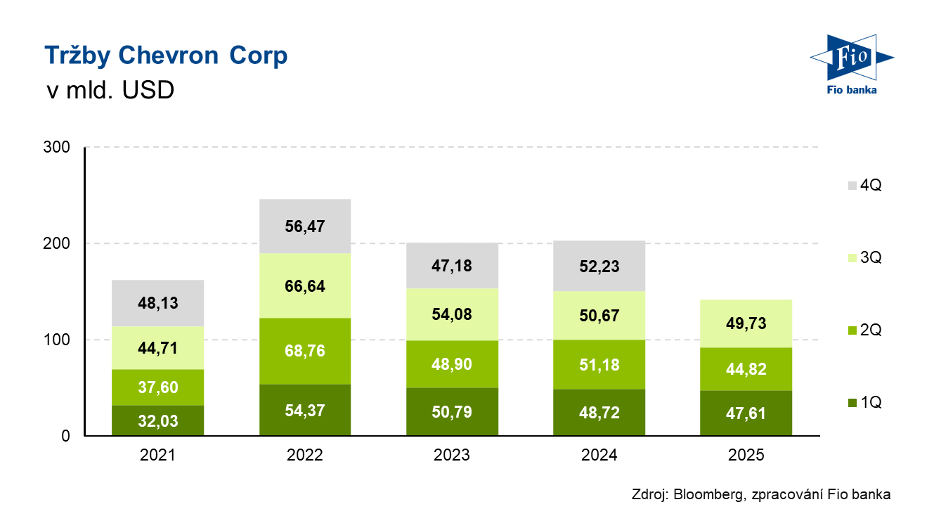 Vývoj tržeb společnosti Chevron