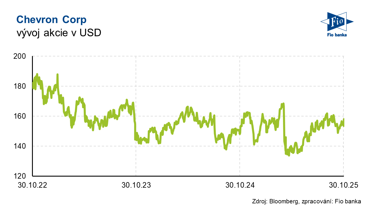 Vývoj akcie Chevron