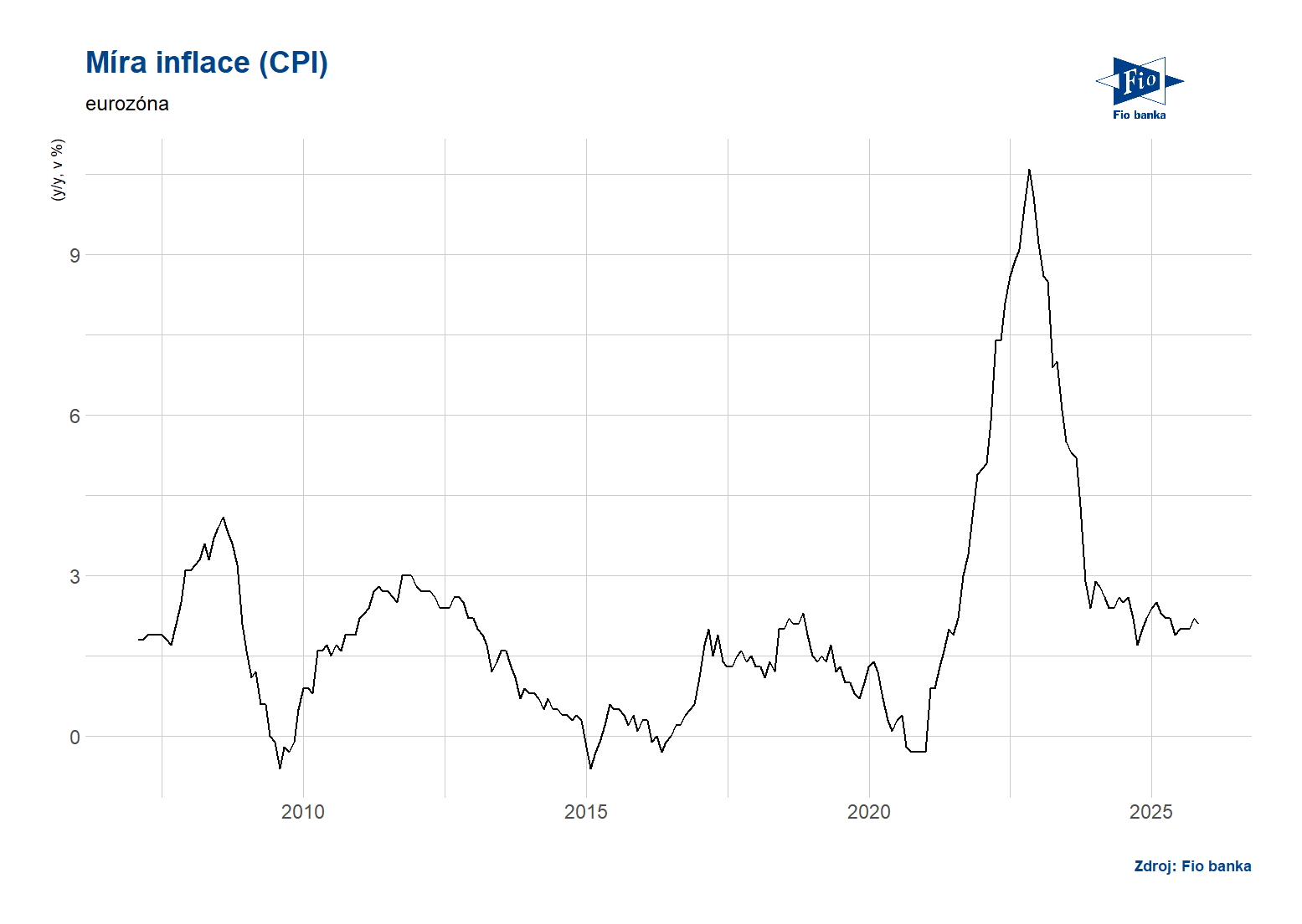 Vývoj inflace v eurozóně