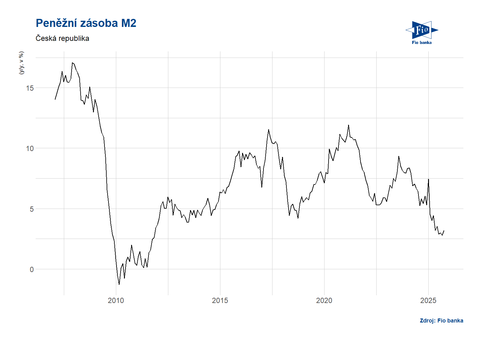 ČR: Peněžní zásoba M2