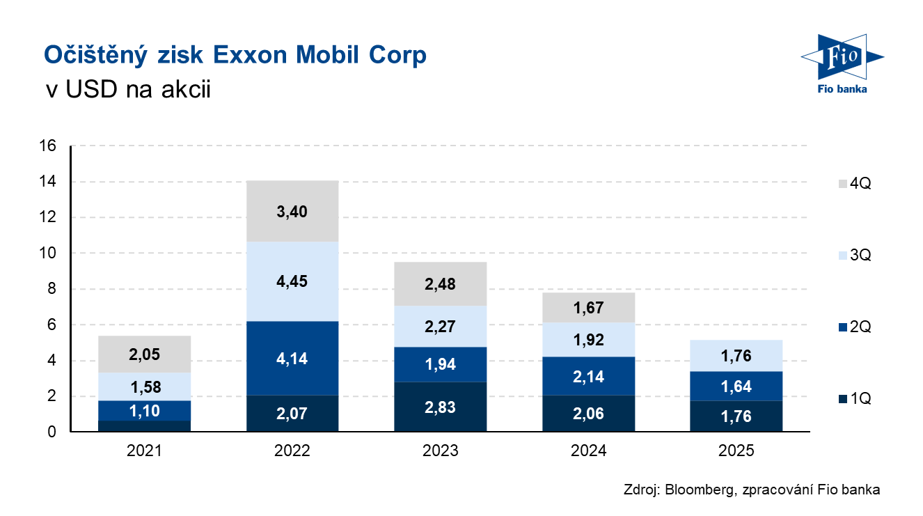 Očištěný zisk na akcii XOM