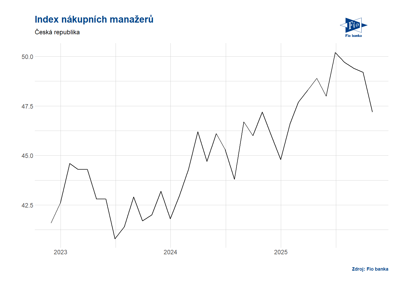 Graf vývoje PMI v České republice