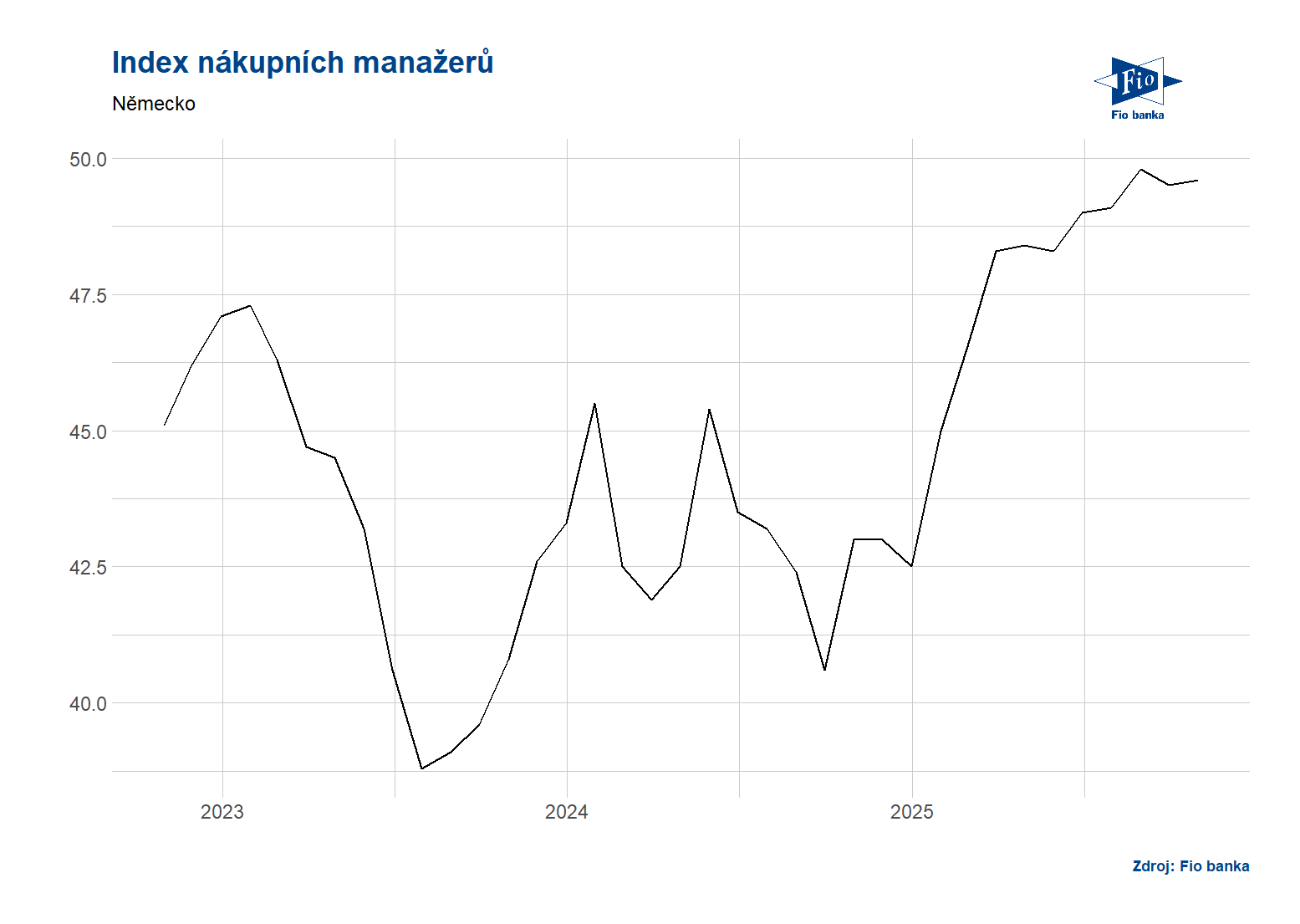 Německo: Index nákupních manažerů