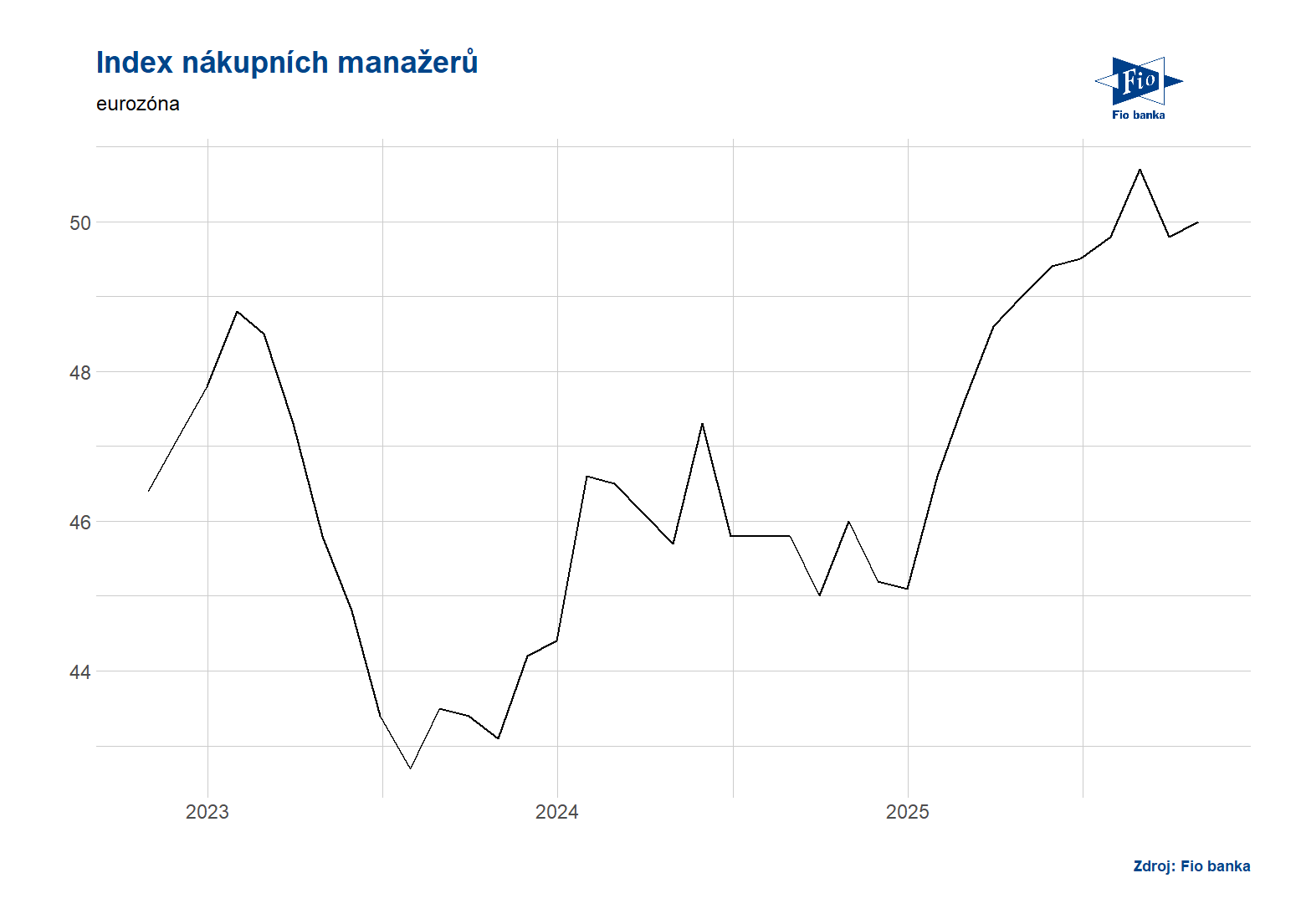 Eurozóna: Index nákupních manažerů